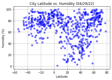 Humidity Graph